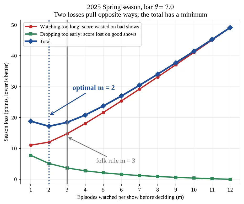 Two loss terms and their sum against m