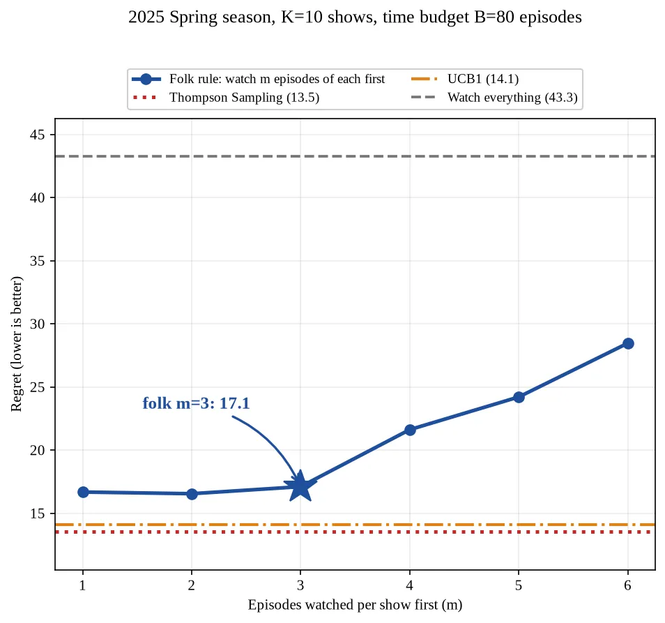 Regret by policy at a budget of 80 episodes