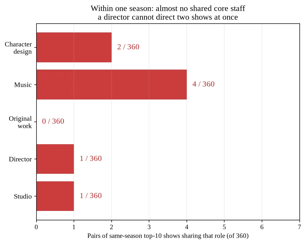 Shared core staff within a single season